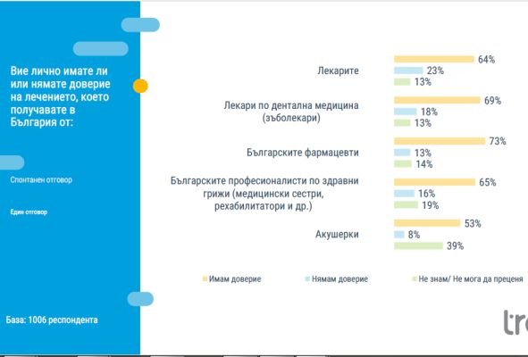 Само 3% са съгласни да се въведе допълнителното здравно осигуряване