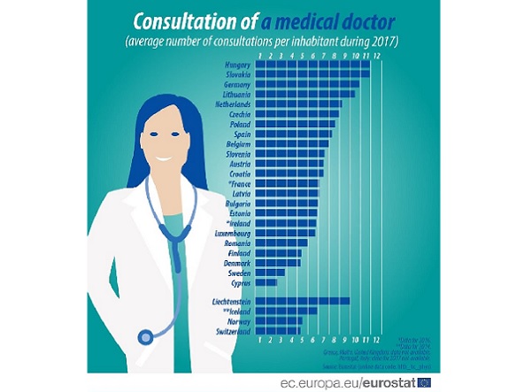 Евростат: Българинът ходи на лекар средно 6 пъти в годината