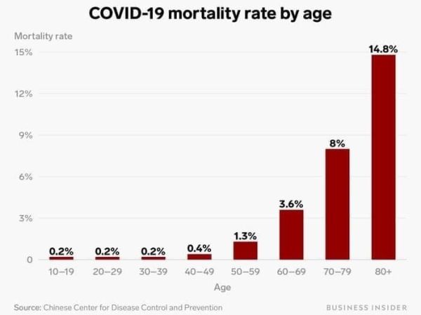 2,3% от починалите от COVID-19 са хора под 60 години