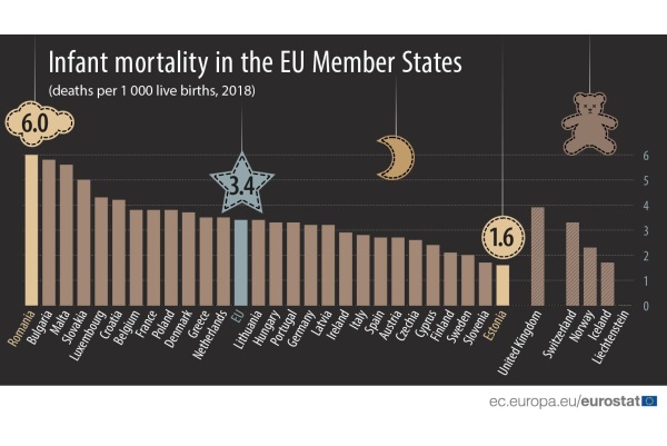 Румъния и България – с най-висока детска смъртност в ЕС