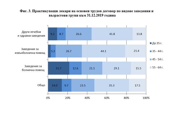 Данните на НСИ за 2019: Анестезиолозите-реаниматори са повече от хирурзите