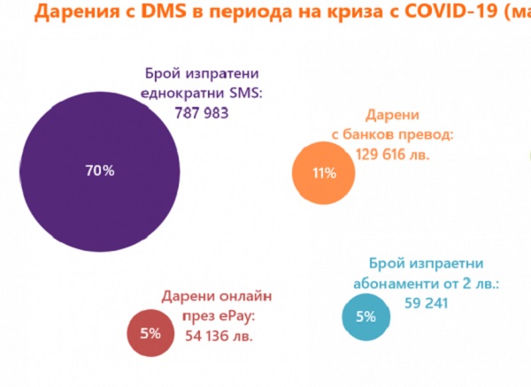 Над 1,6 млн. лв. са дарени през DMS само за първата половина на 2020 г.