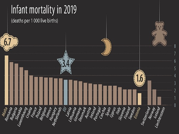 България отчита спад на детската смъртност, но все още сме на челните места в ЕС 