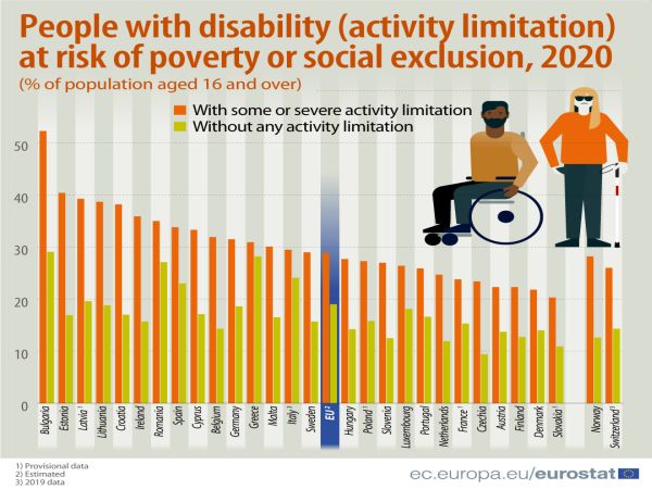България води класацията в ЕС по брой на хора с увреждания в риск от бедност 