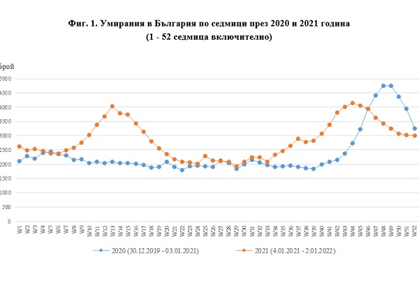 Смъртните случаи през четвъртото тримесечие на 2021 г са с