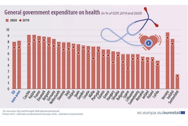 През 2020 г. здравеопазването остава вторият по големина сектор на