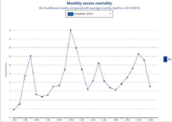 Свръхсмъртността в България сред най-високите в ЕС и през януари
