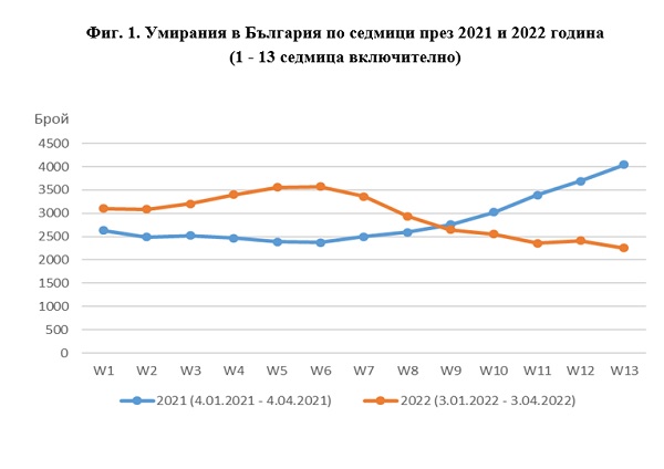 През първото тримесечие на 2022 г 1 ва 13 та седмица