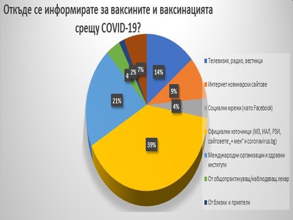 39 от гражданите се информират за ваксините и ваксинацията срещу