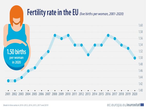 През 2020 г България има коефициент на раждаемост над средния