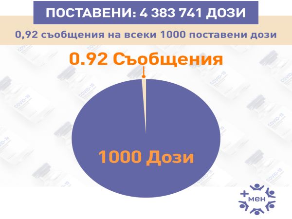Под 1% съобщения за постваксинални реакции спрямо всички поставени у нас дози