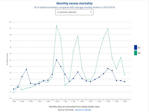 Свръхсмъртността намалява за трети пореден месец от началото на 2022