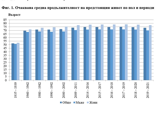 Очакваната средна продължителност на предстоящия живот общо за населението на