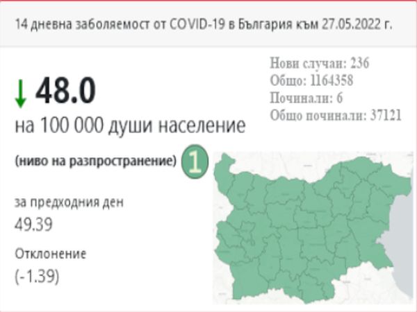 48‱ е средната за страната 14-дневна заболеваемост от COVID-19 към