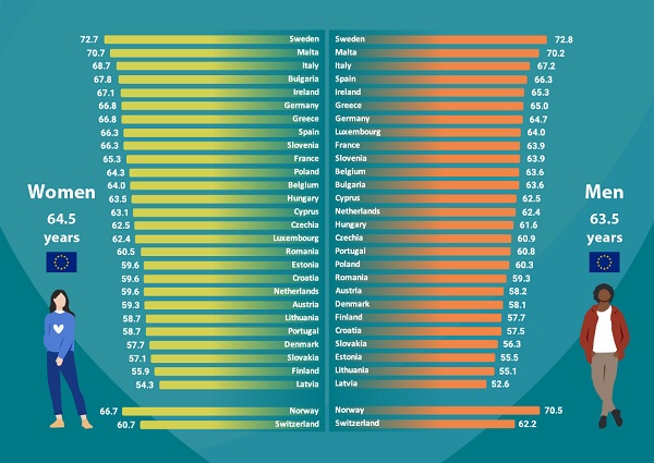 Средната продължителност на живота в добро здраве в ЕС за