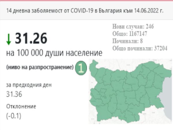 COVID картата остава в зелено, в 15 области няма смъртен случай от две седмици