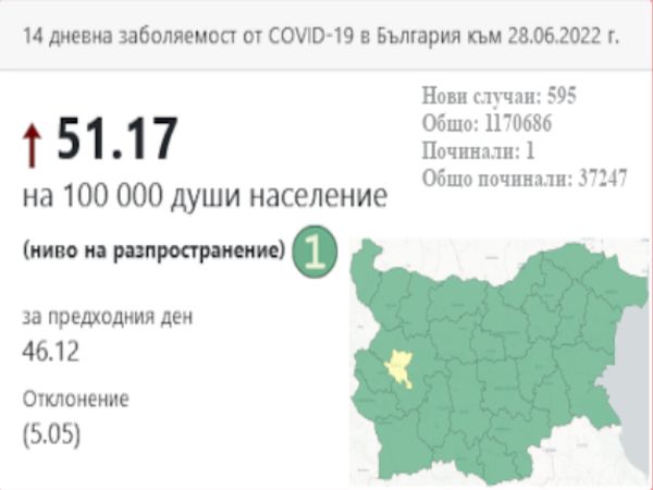 42 7‱ е средната за страната 14 дневна заболеваемост от COVID 19 към