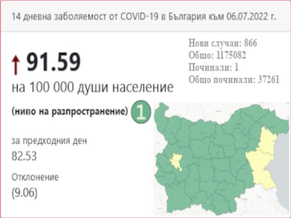 COVID заболеваемост: Над 60% ръст за седмица