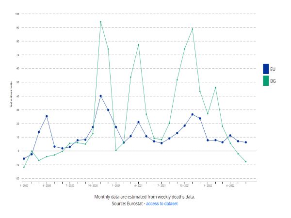 Свръхсмъртността в ЕС е намаляла до 6 през юни 2022