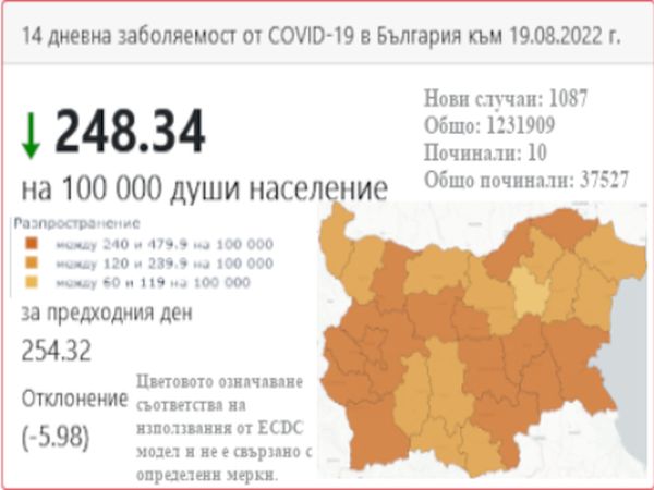 248 3‱ е средната за страната 14 дневна заболеваемост от COVID 19 към