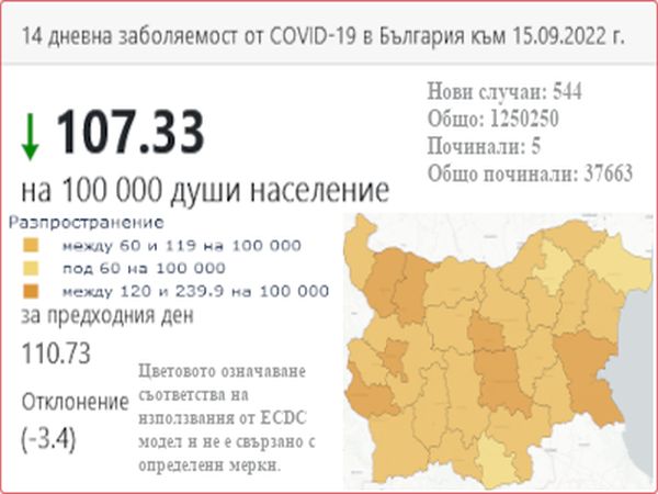 На COVID картата у нас: Пет области без смъртен случай за последните две седмици