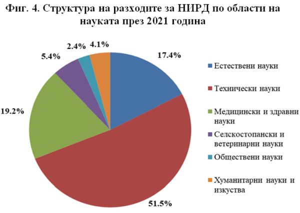 Медицинските и здравните науки са заемат второ място по разходи