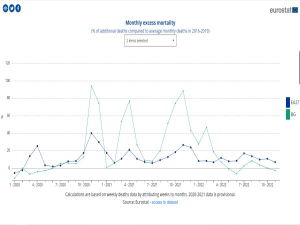 Свръхсмъртността в ЕС през ноември 2022 г е почти 6 7