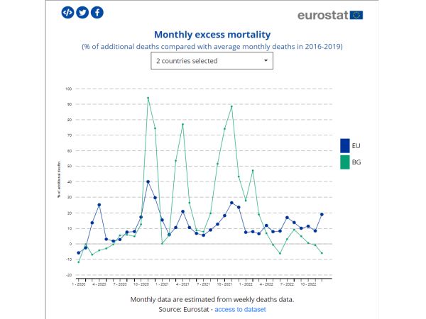 Свръхсмъртността в ЕС през декември 2022 г скочи до 19