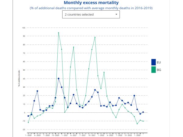 През март 2023 г свръхсмъртността в ЕС леко се е