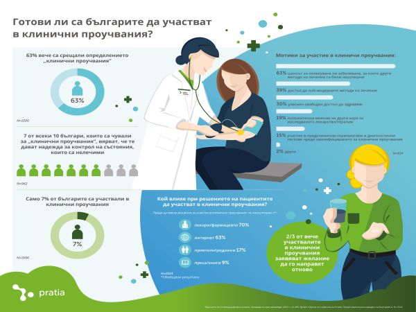 Над 60 нови лекарства и терапии се разработват всяка година благодарение на клиничните проучвания