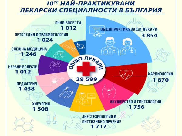 29 599 е общият брой на лекарите у нас към края