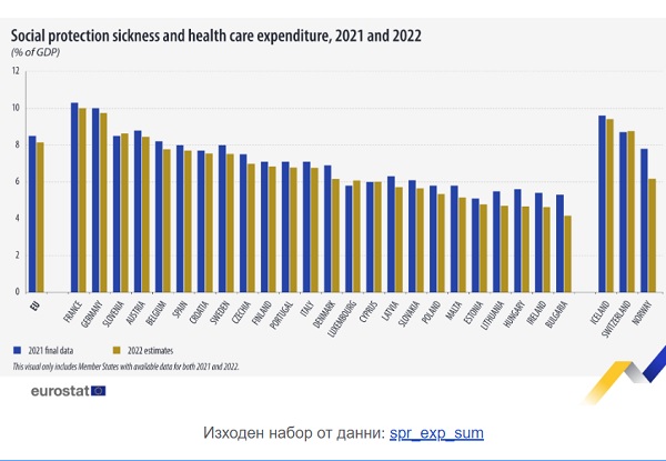 През 2022 г. разходите за социално подпомагане и здравеопазване възлизат