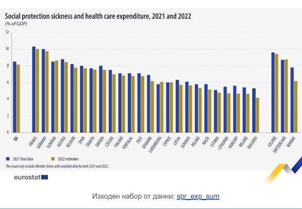 През 2022 г разходите за социално подпомагане и здравеопазване възлизат