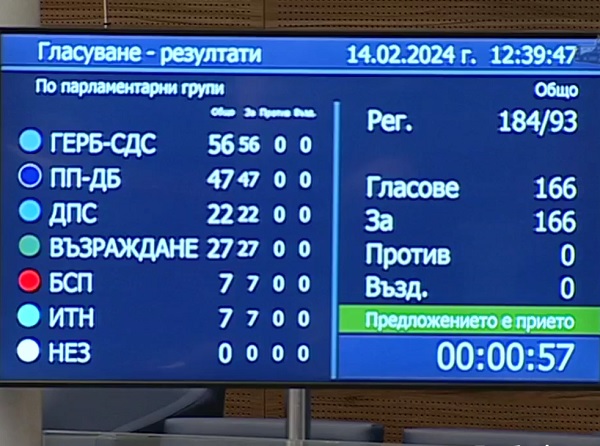 След дълги дебати но с пълно единодушие депутатите приеха решение