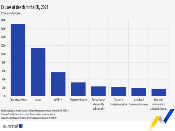 През 2021 г в ЕС са регистрирани 5 3 млн смъртни