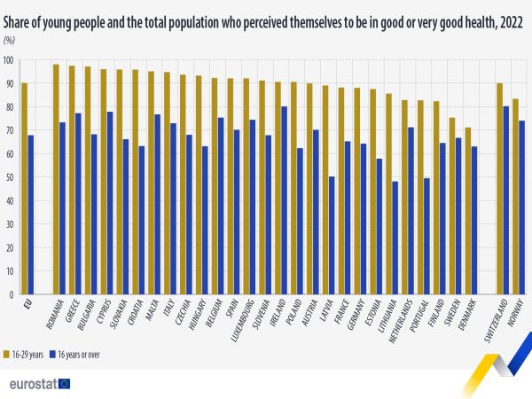България в топ 3 на ЕС по усещане за здраве на младите хора под 30 г.