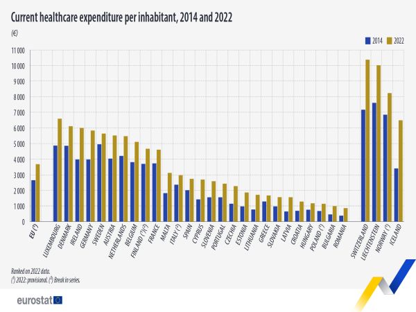 През 2022 г за текущи разходи за здравеопазване в ЕС