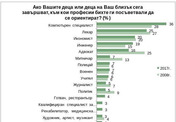 Професията „лекар” още е сред най-харесваните, но тенденцията е тревожна