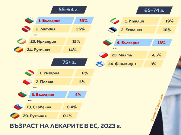 На първо място сме в ЕС по дял на лекарите на възраст между 55 и 64 години