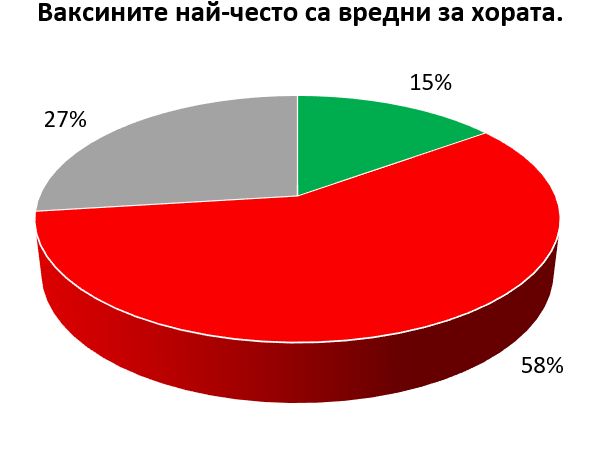 15% смятат, че ваксините са вредни