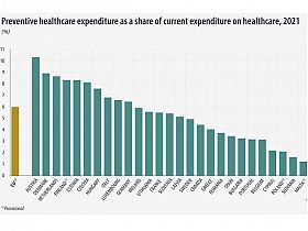 Разходите за превенция у нас са наполовина по-ниски от средното за ЕС
