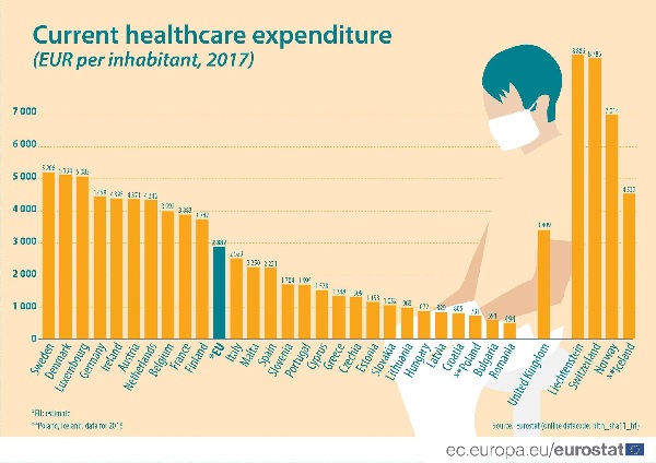 Евростат: 2887 евро на човек за здраве годишно се отделят средно в ЕС, България дава 591 евро  