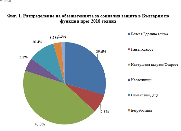 18,5 млрд. лв. са разходите ни за социална защита през 2018 г.