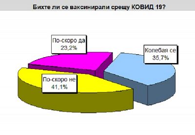 Близо 80% от българите одобряват мерките срещу COVID