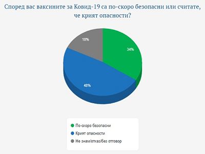 48% от българите притеснени, че ваксините срещу COVID-19 са опасни 