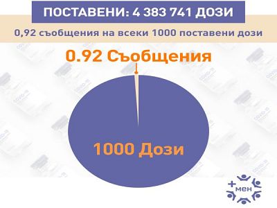 Под 1% съобщения за постваксинални реакции спрямо всички поставени у нас дози