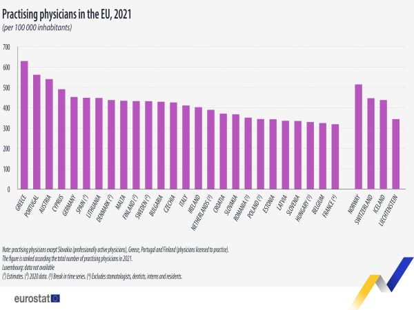 Евростат: Гърция и Португалия са с най-много медици на 100 000 души население в ЕС 