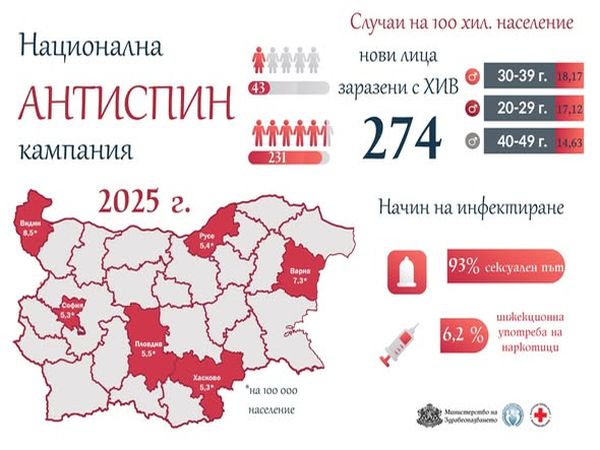 От началото на 2025 г. у нас са регистрирани 274 нови случая на ХИВ инфекция 