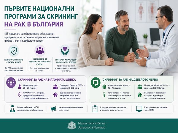 230 хил. души за година да обхванат националните скринингови програми за рак, предвижда МЗ