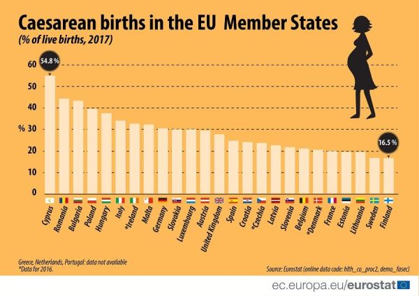 Евростат: България е на трето място в ЕС по брой Цезарови сечения 